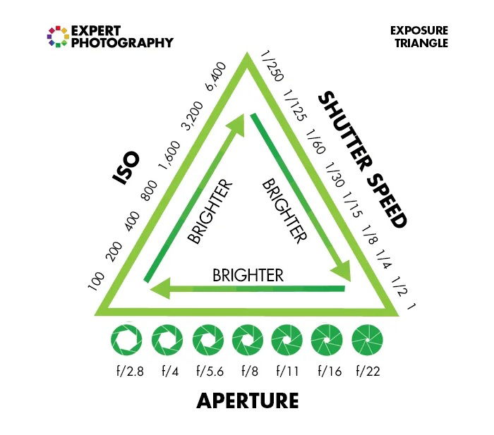 Illustration of the exposure triangle with ISO, aperture, and shutter speed