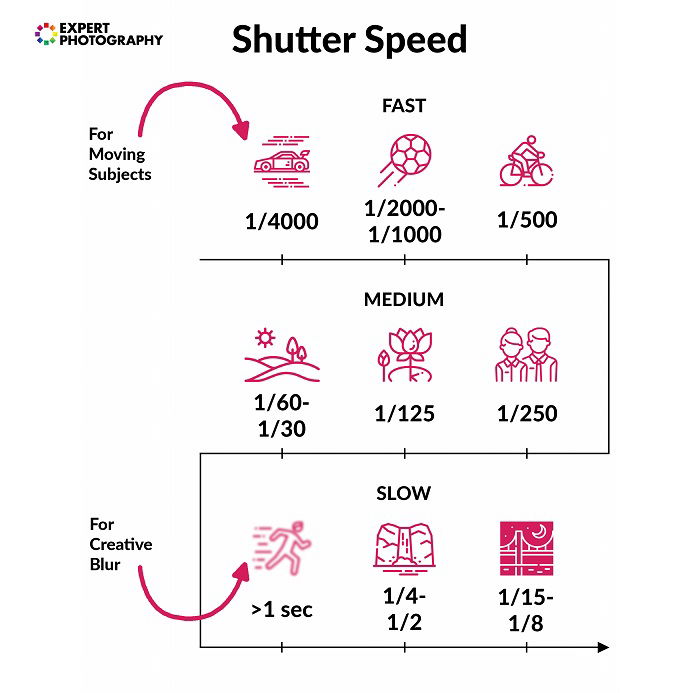 An illustration of shutter speed in photography