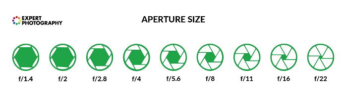 Lens aperture scale pictogram