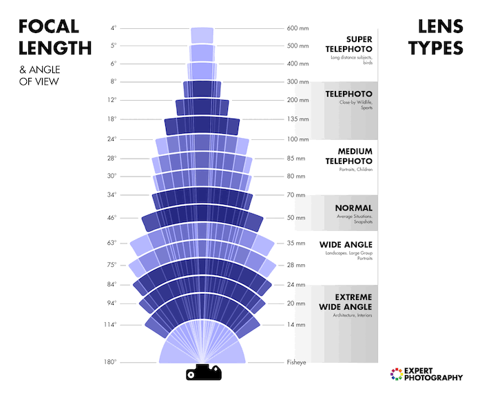 Focal lengths in photography.