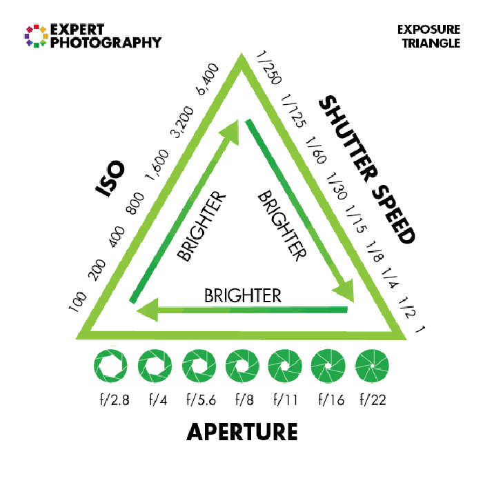 Exposure Triangle diagram